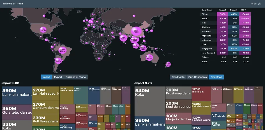 Balance of trade dashboard: food imports and exports by country with treemaps of commodity values