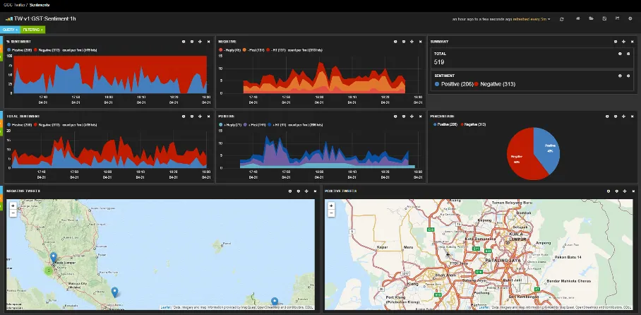 GST sentiment dashboard: positive and negative mentions over time with location maps
