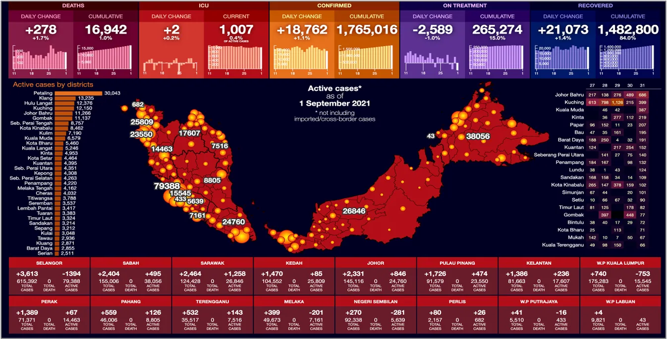 COVID-19 national dashboard: active cases by district heat map with daily and cumulative figures
