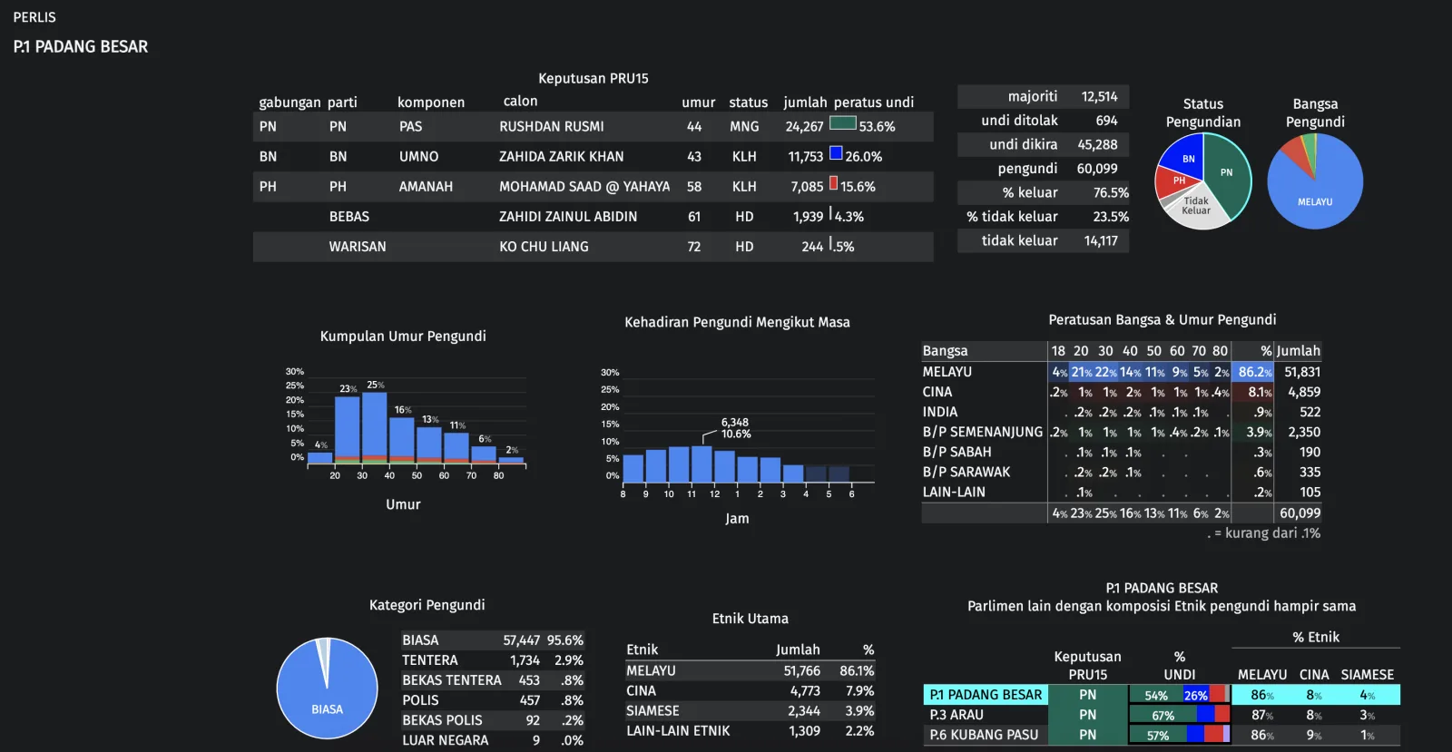 Analytics workbench with a highway map and pavement condition charts