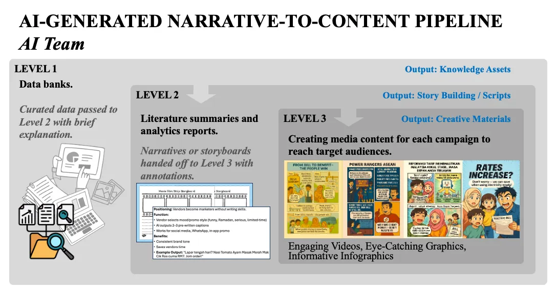 AI-generated narrative-to-content pipeline: data banks, story building and creative materials